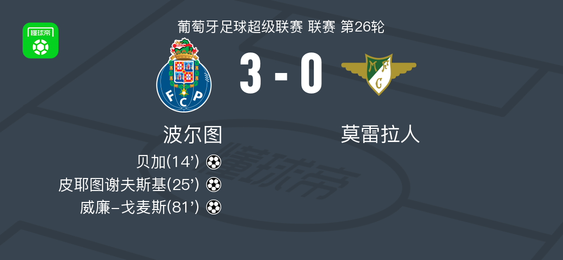 开云下载-波尔图3-0大胜莫雷拉人，威廉-戈麦斯、皮耶图谢夫斯基破门